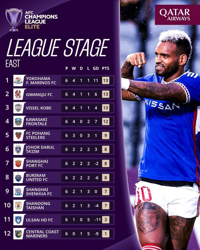 1735692905221022017.jpg 11-中超三强在亚冠精英联赛东亚大区积分榜上排名靠后.jpg